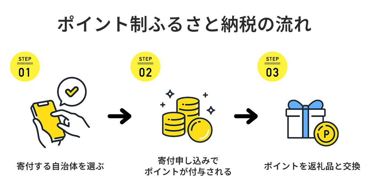 ポイント制ふるさと納税の流れ